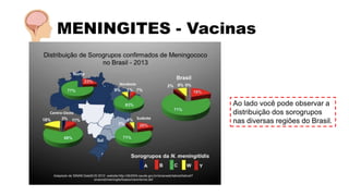 MENINGITES - Vacinas
Ao lado você pode observar a
distribuição dos sorogrupos
nas diversas regiões do Brasil.
 