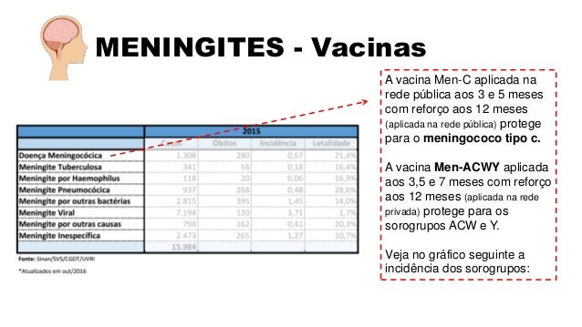 Meningite - Vacinas