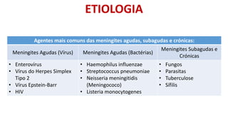ETIOLOGIA
Agentes mais comuns das meningites agudas, subagudas e crónicas:
Meningites Agudas (Vírus) Meningites Agudas (Bactérias)
Meningites Subagudas e
Crónicas
• Enterovírus
• Vírus do Herpes Simplex
Tipo 2
• Vírus Epstein-Barr
• HIV
• Haemophilus influenzae
• Streptococcus pneumoniae
• Neisseria meningitidis
(Meningococo)
• Listeria monocytogenes
• Fungos
• Parasitas
• Tuberculose
• Sífilis
 