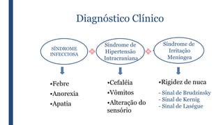 Diagnóstico Clínico
SÍNDROME
INFECCIOSA
Síndrome de
Hipertensão
Intracraniana
•Cefaléia
•Vômitos
•Alteração do
sensório
•Febre
•Anorexia
•Apatia
Síndrome de
Irritação
Meníngea
•Rigidez de nuca
- Sinal de Brudzinsky
- Sinal de Kernig
- Sinal de Laségue
 