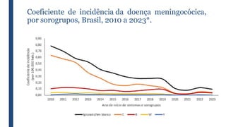 Coeficiente de incidência da doença meningocócica,
por sorogrupos, Brasil, 2010 a 2023*.
 