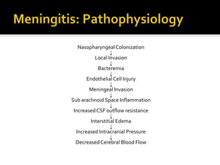 Nasopharyngeal Colonization
                   ↓
           Local Invasion
                   ↓
            Bacteremia
                   ↓
       Endothelial Cell Injury
                   ↓
        Meningeal Invasion
                   ↓
Sub arachnoid Space Inflammation
                   ↓
 Increased CSF outflow resistance
                   ↓
         Interstitial Edema
                   ↓
  Increased Intracranial Pressure
                   ↓
  Decreased Cerebral Blood Flow
 