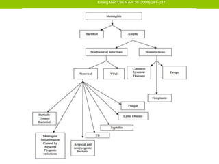 Emerg Med Clin N Am 38 (2008) 281–317
 