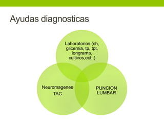 Ayudas diagnosticas

               Laboratorios (ch,
               glicemia, tp, tpt,
                   iongrama,
                cultivos,ect..)




       Neuromagenes            PUNCION
            TAC                LUMBAR
 
