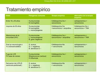 Emerg Med Clin N Am 38 (2008) 281–317




Tratamiento empirico
Edad                      Patogenos comunes           Terapia empirica            alternativa de la terapia
                                                                                  empirica
Entre 18 y 50 años        S pneumoniae                Cefalosporina 3ra +         carbapenemico +
                          N meningitidis              vancomicina                 vancomicina
mayores de 50 años        S pneumoniae                Cefalosporina 3ra           Cefalosporina 3ra +
                          N meningitidis              +vancomicina + ampicilina   vancomicina + TMX
                          L. monocytogenes


Alteraciones de la        S pneumoniae                Cefalosporina 3ra +         carbapenemico +
inmunidad (HIV)           L. monocytogenes            vancomicina + ampicilina    vancomicina + TMX
                          B. gram negativos


Post qx neurocirugia o    S. aureus                   Cefalosporina 4ta           carbapenemico +
Tx craneoencefalico       S. c. negativos             + vancomicina               vancomicina
                          B. aerobicos G –


Fuga de LCR               S pneumoniae                Cefalosporina 3ra +         carbapenemico +
FX base de craneo         Streptococcus (various)     vancomicina                 vancomicina
                          H influenzae


Derivacion de LCR (D      S. aureus                   Cefalosporina 4ta           carbapenemico +
ventriculo-peritoneal.)   S. c. negativos             + vancomicina               vancomicina
                          B. aerobicos G –
 
