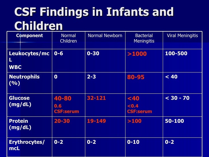 aseptic meningitis csf findings aseptic meningitis csf findings