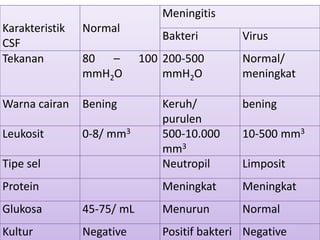 Meningitis
Karakteristik   Normal
                               Bakteri        Virus
CSF
Tekanan         80  –       100 200-500       Normal/
                mmH2O           mmH2O         meningkat

Warna cairan    Bening         Keruh/         bening
                               purulen
Leukosit        0-8/ mm3       500-10.000     10-500 mm3
                               mm3
Tipe sel                       Neutropil      Limposit
Protein                        Meningkat      Meningkat
Glukosa         45-75/ mL      Menurun        Normal
Kultur          Negative       Positif bakteri Negative
 