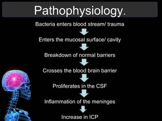 Pathophysiology.
Bacteria enters blood stream/ trauma
Enters the mucosal surface/ cavity
Breakdown of normal barriers
Crosses the blood brain barrier
Proliferates in the CSF
Inflammation of the meninges
Increase in ICP
 