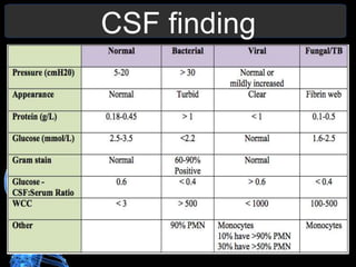 CSF finding
 