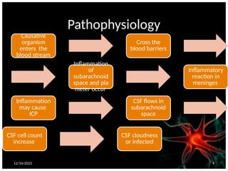 12/14/2025 9
Pathophysiology
Causative
organism
enters the
blood stream
Cross the
blood barriers
Inflammatory
reaction in
meninges
Inflammation
of
subarachnoid
space and pia
meter occur
Inflammation
may cause
ICP
CSF flows in
subarachnoid
space
CSF cloudness
or infected
CSF cell count
increase
 