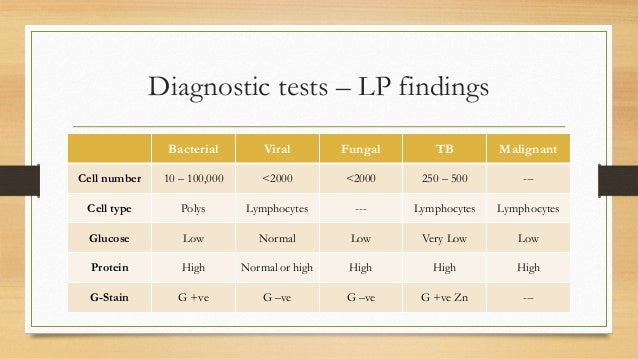 Meningitis Meningitis