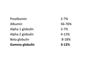 Prealbumin 2-7%
Albumin 56-76%
Alpha 1 globulin 2-7%
Alpha 2 globulin 4-12%
Beta globulin 8-18%
Gamma globulin 3-12%
 