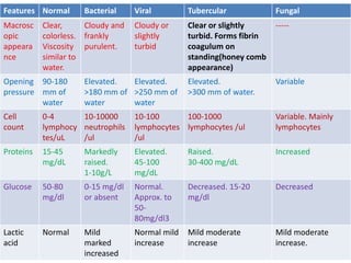 Summary
Features Normal Bacterial Viral Tubercular Fungal
Macrosc
opic
appeara
nce
Clear,
colorless.
Viscosity
similar to
water.
Cloudy and
frankly
purulent.
Cloudy or
slightly
turbid
Clear or slightly
turbid. Forms fibrin
coagulum on
standing(honey comb
appearance)
-----
Opening
pressure
90-180
mm of
water
Elevated.
>180 mm of
water
Elevated.
>250 mm of
water
Elevated.
>300 mm of water.
Variable
Cell
count
0-4
lymphocy
tes/uL
10-10000
neutrophils
/ul
10-100
lymphocytes
/ul
100-1000
lymphocytes /ul
Variable. Mainly
lymphocytes
Proteins 15-45
mg/dL
Markedly
raised.
1-10g/L
Elevated.
45-100
mg/dL
Raised.
30-400 mg/dL
Increased
Glucose 50-80
mg/dl
0-15 mg/dl
or absent
Normal.
Approx. to
50-
80mg/dl3
Decreased. 15-20
mg/dl
Decreased
Lactic
acid
Normal Mild
marked
increased
Normal mild
increase
Mild moderate
increase
Mild moderate
increase.
 