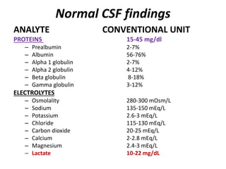 Normal CSF findings
ANALYTE CONVENTIONAL UNIT
PROTEINS 15-45 mg/dl
– Prealbumin 2-7%
– Albumin 56-76%
– Alpha 1 globulin 2-7%
– Alpha 2 globulin 4-12%
– Beta globulin 8-18%
– Gamma globulin 3-12%
ELECTROLYTES
– Osmolality 280-300 mOsm/L
– Sodium 135-150 mEq/L
– Potassium 2.6-3 mEq/L
– Chloride 115-130 mEq/L
– Carbon dioxide 20-25 mEq/L
– Calcium 2-2.8 mEq/L
– Magnesium 2.4-3 mEq/L
– Lactate 10-22 mg/dL
 
