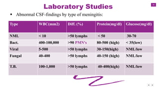 34
Laboratory Studies
 Abnormal CSF-findings by type of meningitis:
Type WBC(mm2) Diff. (%) Protein(mg/dl) Glucose(mg/dl)
NML < 10 >50 lymphs < 50 30-70
Bact. 400-100,000 >90 PMN's 80-500 (high) < 35(low)
Viral 5-500 >50 lymphs 30-150(high) NML/low
Fungal 40-400 >50 lymphs 40-150 (high) NML/low
T.B. 100-1,000 >50 lymphs 40-400(high) NML/low
 