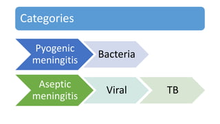 Categories
Pyogenic
meningitis
Bacteria
Aseptic
meningitis
Viral TB