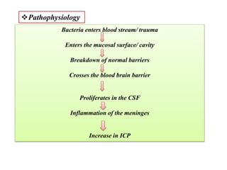 Pathophysiology
Bacteria enters blood stream/ trauma
Enters the mucosal surface/ cavity
Breakdown of normal barriers
Crosses the blood brain barrier
Proliferates in the CSF
Inflammation of the meninges
Increase in ICP
 