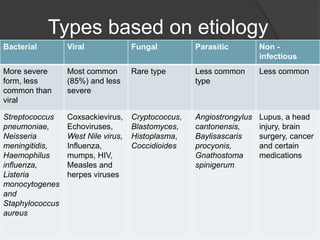 Types based on etiology
Bacterial Viral Fungal Parasitic Non -
infectious
More severe
form, less
common than
viral
Most common
(85%) and less
severe
Rare type Less common
type
Less common
Streptococcus
pneumoniae,
Neisseria
meningitidis,
Haemophilus
influenza,
Listeria
monocytogenes
and
Staphylococcus
aureus
Coxsackievirus,
Echoviruses,
West Nile virus,
Influenza,
mumps, HIV,
Measles and
herpes viruses
Cryptococcus,
Blastomyces,
Histoplasma,
Coccidioides
Angiostrongylus
cantonensis,
Baylisascaris
procyonis,
Gnathostoma
spinigerum
Lupus, a head
injury, brain
surgery, cancer
and certain
medications
 