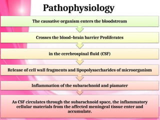 Pathophysiology
The causative organism enters the bloodstream
Crosses the blood–brain barrier Proliferates
in the cerebrospinal fluid (CSF)
Release of cell wall fragments and lipopolysaccharides of microorganism
Inflammation of the subarachnoid and piamater
As CSF circulates through the subarachnoid space, the inflammatory
cellular materials from the affected meningeal tissue enter and
accumulate.
 