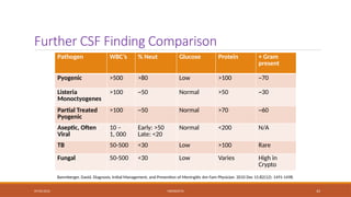 09/03/2024 MENINGITIS 43
Further CSF Finding Comparison
Pathogen WBC’s % Neut Glucose Protein + Gram
present
Pyogenic >500 >80 Low >100 ~70
Listeria
Monoctyogenes
>100 ~50 Normal >50 ~30
Partial Treated
Pyogenic
>100 ~50 Normal >70 ~60
Aseptic, Often
Viral
10 –
1, 000
Early: >50
Late: <20
Normal <200 N/A
TB 50-500 <30 Low >100 Rare
Fungal 50-500 <30 Low Varies High in
Crypto
Banmberger, David, Diagnosis, Initial Management, and Prevention of Meningitis Am Fam Physician. 2010 Dec 15;82(12): 1491-1498.
 