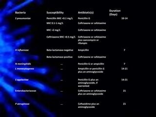 Bacteria Susceptibility Antibiotic(s)
Duration
(Days)
S pneumoniae Penicillin MIC <0.1 mg/L Penicillin G 10-14
MIC 0.1-1 mg/L Ceftriaxone or cefotaxime
MIC >2 mg/L Ceftriaxone or cefotaxime
Ceftriaxone MIC >0.5 mg/L Ceftriaxone or cefotaxime
plus vancomycin or
rifampin
H influenzae Beta-lactamase-negative Ampicillin 7
Beta-lactamase-positive Ceftriaxone or cefotaxime
N meningitidis ... Penicillin G or ampicillin 7
L monocytogenes ... Ampicillin or penicillin G
plus an aminoglycoside
14-21
S agalactiae ... Penicillin G plus an
aminoglycoside, if
warranted
14-21
Enterobacteriaceae ... Ceftriaxone or cefotaxime
plus an aminoglycoside
21
P aeruginosa ... Ceftazidime plus an
aminoglycoside
21
 
