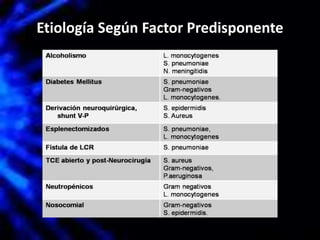 Etiología Según Factor Predisponente
 