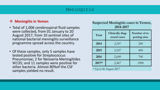 Meningitis
 Meningitis in Yemen
• Total of 1,006 cerebrospinal fluid samples
were collected, from 01 January to 20
August 2017, from 10 sentinel sites of
national bacterial meningitis surveillance
programme spread across the country.
• Of these samples, only 5 samples have
tested positive for Streptococcus
Pneumoniae; 2 for Neisseria Meningitides
W135; and 11 samples were positive for
other bacteria. Almost 80%of the CSF
samples yielded no result.
 