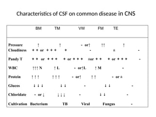 Characteristics of CSF on common disease in CNS
BM TM VW FM TE
Pressure ↑ ↑ － or↑ ↑↑ ↑
Cloudiness ＋＋ or ＋＋＋ ＋ － ± －
Pandy T ＋＋ or ＋＋＋ ＋ or ＋＋＋ ±or ＋＋ ＋ or ＋＋＋ －
WBC ↑↑↑ N ↑ L － or↑L ↑ M －
Protein ↑ ↑ ↑ ↑ ↑ ↑ － or↑ ↑ ↑ － or ±
Glucos ↓ ↓ ↓ ↓ ↓ － ↓ ↓ －
Chloridate － or ↓ ↓ ↓ ↓ － ↓ ↓ －
Cultivation Bacterium TB Viral Fungus －
 