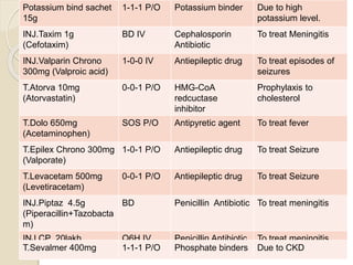 Potassium bind sachet
15g
1-1-1 P/O Potassium binder Due to high
potassium level.
INJ.Taxim 1g
(Cefotaxim)
BD IV Cephalosporin
Antibiotic
To treat Meningitis
INJ.Valparin Chrono
300mg (Valproic acid)
1-0-0 IV Antiepileptic drug To treat episodes of
seizures
T.Atorva 10mg
(Atorvastatin)
0-0-1 P/O HMG-CoA
redcuctase
inhibitor
Prophylaxis to
cholesterol
T.Dolo 650mg
(Acetaminophen)
SOS P/O Antipyretic agent To treat fever
T.Epilex Chrono 300mg
(Valporate)
1-0-1 P/O Antiepileptic drug To treat Seizure
T.Levacetam 500mg
(Levetiracetam)
0-0-1 P/O Antiepileptic drug To treat Seizure
INJ.Piptaz 4.5g
(Piperacillin+Tazobacta
m)
BD Penicillin Antibiotic To treat meningitis
INJ.CP 20lakh
(Benzyl penicillin)
Q6H IV Penicillin Antibiotic To treat meningitis
T.Sevalmer 400mg 1-1-1 P/O Phosphate binders Due to CKD
 