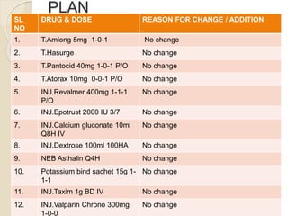 PLAN
SL
NO
DRUG & DOSE REASON FOR CHANGE / ADDITION
1. T.Amlong 5mg 1-0-1 No change
2. T.Hasurge No change
3. T.Pantocid 40mg 1-0-1 P/O No change
4. T.Atorax 10mg 0-0-1 P/O No change
5. INJ.Revalmer 400mg 1-1-1
P/O
No change
6. INJ.Epotrust 2000 IU 3/7 No change
7. INJ.Calcium gluconate 10ml
Q8H IV
No change
8. INJ.Dextrose 100ml 100HA No change
9. NEB Asthalin Q4H No change
10. Potassium bind sachet 15g 1-
1-1
No change
11. INJ.Taxim 1g BD IV No change
12. INJ.Valparin Chrono 300mg
1-0-0
No change
 