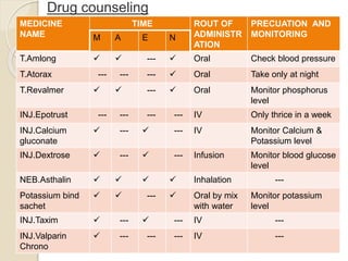 Drug counseling
MEDICINE
NAME
TIME ROUT OF
ADMINISTR
ATION
PRECUATION AND
MONITORING
M A E N
T.Amlong   ---  Oral Check blood pressure
T.Atorax --- --- ---  Oral Take only at night
T.Revalmer   ---  Oral Monitor phosphorus
level
INJ.Epotrust --- --- --- --- IV Only thrice in a week
INJ.Calcium
gluconate
 ---  --- IV Monitor Calcium &
Potassium level
INJ.Dextrose  ---  --- Infusion Monitor blood glucose
level
NEB.Asthalin     Inhalation ---
Potassium bind
sachet
  ---  Oral by mix
with water
Monitor potassium
level
INJ.Taxim  ---  --- IV ---
INJ.Valparin
Chrono
 --- --- --- IV ---
 