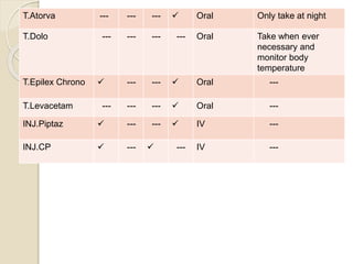 T.Atorva --- --- ---  Oral Only take at night
T.Dolo --- --- --- --- Oral Take when ever
necessary and
monitor body
temperature
T.Epilex Chrono  --- ---  Oral ---
T.Levacetam --- --- ---  Oral ---
INJ.Piptaz  --- ---  IV ---
INJ.CP  ---  --- IV ---
 