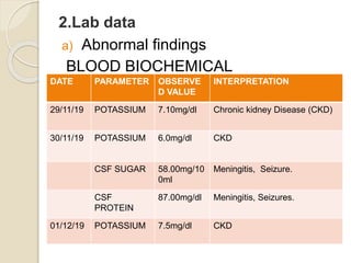 2.Lab data
a) Abnormal findings
BLOOD BIOCHEMICAL
ESTIMATIONS
DATE PARAMETER OBSERVE
D VALUE
INTERPRETATION
29/11/19 POTASSIUM 7.10mg/dl Chronic kidney Disease (CKD)
30/11/19 POTASSIUM 6.0mg/dl CKD
CSF SUGAR 58.00mg/10
0ml
Meningitis, Seizure.
CSF
PROTEIN
87.00mg/dl Meningitis, Seizures.
01/12/19 POTASSIUM 7.5mg/dl CKD
 