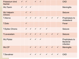 Potassium bind
Sachet
    CKD
INJ.Taxim    Meningitis
INJ.Valparin
Chrono
  Seizure
T.Atorva        Prophylaxis to
cholesterol
T.Dolo  Fever
T.Epilex Chrono      Seizure
T.Levacetam        Seizure
INJ.Piptaz    Prophylaxis to
Bacterial
infection
INJ.CP       Meningitis
T.Sevalmer       CKD
 