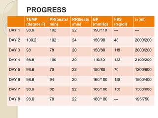 PROGRESS
TEMP
(degree F)
PR(beats/
min)
RR(beats
/min)
BP
(mmHg)
FBS
(mg/dl)
I 0 (ml)
DAY 1 98.6 102 22 190/110 --- ---
DAY 2 100.2 102 24 150/90 48 2000/200
DAY 3 98 78 20 150/80 118 2000/200
DAY 4 98.6 100 20 110/80 132 2100/200
DAY 5 98.6 70 22 150/80 70 1200/600
DAY 6 98.6 94 20 160/100 158 1500/400
DAY 7 98.6 82 22 160/100 150 1500/600
DAY 8 98.6 78 22 180/100 --- 195/750
 