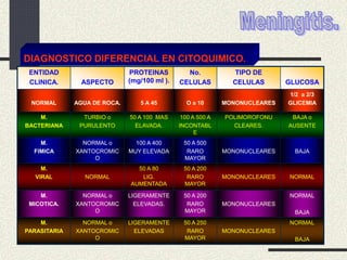 DIAGNOSTICO DIFERENCIAL EN CITOQUIMICO.
ENTIDAD
CLINICA. ASPECTO
PROTEINAS
(mg/100 ml ).
No.
CELULAS
TIPO DE
CELULAS GLUCOSA
NORMAL AGUA DE ROCA. 5 A 45 O a 10 MONONUCLEARES
1/2 a 2/3
GLICEMIA
M.
BACTERIANA
TURBIO o
PURULENTO
50 A 100 MAS
ELAVADA.
100 A 500 A
INCONTABL
E
POLIMOROFONU
CLEARES.
BAJA o
AUSENTE
M.
FIMICA
NORMAL o
XANTOCROMIC
O
100 A 400
MUY ELEVADA
50 A 500
RARO
MAYOR
MONONUCLEARES BAJA
M.
VIRAL NORMAL
50 A 80
LIG.
AUMENTADA
50 A 200
RARO
MAYOR
MONONUCLEARES NORMAL
M.
MICOTICA.
NORMAL o
XANTOCROMIC
O
LIGERAMENTE
ELEVADAS.
50 A 200
RARO
MAYOR
MONONUCLEARES
NORMAL
BAJA
M.
PARASITARIA
NORMAL o
XANTOCROMIC
O
LIGERAMENTE
ELEVADAS
50 A 250
RARO
MAYOR
MONONUCLEARES
NORMAL
BAJA
 
