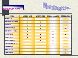 VIRUS RECIEN NAC LACTANTES PRESCOLARES ESCOLARES
RUBEOLA +
CITOMEGALOVIRUS + + +
HERPES + + +
ENTEROVIRUS + + +
ECHO TIPO 1 Y 34 + +
COXSACKIE + + + +
POLIOVIRUS + + +
EPSTEIN-BARR + +
VARICELA ZOSTER +
SARAMPION +
PAROTIDITIS + +
ARBOVIRUS +
ETIOLOGIA VIRAL
 