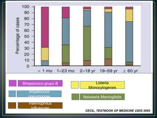 Streptococo grupo B
Strpetococo
pneumoniae
Haemophilus
Influenzae

Listeria
Monocytogenes
Neisseria Meningitidis

CECIL, TEXTBOOK OF MEDICINE 22ED 2005

 