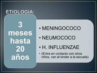 3
meses
hasta
20
años

• MENINGOCOCO
• NEUMOCOCO
• H. INFLUENZAE
• (Entra en contacto con otros
niños, van al kinder a la escuela)

 