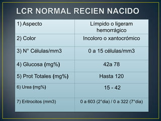 1) Aspecto
2) Color

Límpido o ligeram
hemorrágico
Incoloro o xantocrómico

3) N° Células/mm3

0 a 15 células/mm3

4) Glucosa (mg%)

42a 78

5) Prot Totales (mg%)
6) Urea (mg%)
7) Eritrocitos (mm3)

Hasta 120
15 - 42
0 a 603 (2°dia) / 0 a 322 (7°dia)

 
