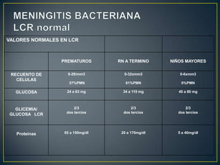 VALORES NORMALES EN LCR

PREMATUROS

RN A TERMINO

NIÑOS MAYORES

RECUENTO DE
CELULAS

0-29/mm3

0-32xmm3

0-6xmm3

57%PMN

61%PMN

0%PMN

GLUCOSA

24 a 63 mg

34 a 119 mg

40 a 80 mg

GLICEMIA/
GLUCOSA LCR

2/3
dos tercios

2/3
dos tercios

2/3
dos tercios

Proteínas

65 a 150mg/dl

20 a 170mg/dl

5 a 40mg/dl

 