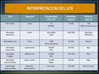 LCR

Aspecto

Celularidad.
• EXPLORACIÓN COMPLEMENTARIA: Punción lumbar.
Cel./ ml

Proteinas
mg/ dl

Glucosa
mg/ dl

LCR normal.

Claro

<5
MONOC

15-45

>50
(60% de la glucemia)

Meningitis
bacteriana.

Turbio

100-10000
PMN

100-1000

Muy baja
(<40% Glu)

Meningitis vírica

Claro

<300
Mono Nucleares

40-100

Normal

Meningitis
Tuberculosa

Opalescente

50-300
MN

60-700

Baja

Meningitis
Fúngica

Opalescente

50-500
MN

100-700

Baja

Meningitis
Carcinomatosa

Claro o turbio

20-300
Atipia

60-200

Baja

Hemorragia
subaracnoidea

Hemático.
Xantocrómico

Hematies.

50-1000

Normal o baja.

 