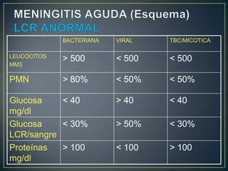 BACTERIANA

VIRAL

TBC/MICOTICA

LEUCOCITOS
MM3

> 500

< 500

< 500

PMN

> 80%

< 50%

< 50%

> 40

< 40

> 50%

< 30%

< 100

> 100

Glucosa
< 40
mg/dl
Glucosa
< 30%
LCR/sangre
Proteínas
> 100
mg/dl

 