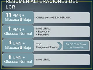 PMN +
Glucosa Baja
PMN +
Glucosa Normal
LMN +
Glucosa Baja

LMN +
Glucosa Normal

• Clásico de MNG BACTERIANA

• MNG VIRAL :
• Ecovirus 9
• Parotiditis

• TBC
• Hongos (criptococo)

• MNG VIRAL

DX DF: Tinta China
(+ p/ criptococo)

 