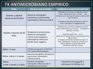 Edad.
Jóvenes y adultos
menores de 50 años

Adultos mayores de 50
años.

Germen más probable
Neisseria meningitidis.
Estreptococo pneumoniae.
Haemophilus influenzae tipo B

Streptococco pneumoniae.
Neisseria meningitidis.
Listeria monocytogenes.
Haemophilus influenzae.
Bacilos Gram negativo.

Niños <1 mes

Neisseria meningitidis.
Haemophilus influenzae tipo B
Estreptococo pneumoniae.

En alérgicos a Penicilina: Vancomicina 1 gm/ 12
horas + Rifampicina 15 mg/kg/24 horas.
Ceftriaxona 2 g/ 12 horas( o Cefotaxima 2 gm/ 6
horas) +Vancomicina 1 g / 12 horas (+ Rifampicina
600 mg./ 12 horas.)
+
Ampicilina 2 gm./ 4 hrs c/ o s/
gentamicina 5 mg/kg./ 24 hrs o( Cotrimoxazol 5 mg/
kg/ 24 horas.)
En alérgicos a Penicilina: Vancomicina 1 gm/ 12
horas + Rifampicina ( 15 mg./ kg./ 24 horas.) en
adultos :600 mg./ 12 horas. Alternativa,
Levofloxacino 500 mg/ 12 horas.

Neisseria meningitidis. Estreptococo
pneumoniae. Haemophilus
influenzae tipo B

Niños
Entre 3 meses y 5 años

Ceftriaxona 2 g/ 12 horas ( o Cefotaxima 2 g/ 6
horas) + Vancomicina 1 gm / 12 horas
(y/o
Rifampicina ( 15 mg./ kg./ 24 horas.) en adultos :600
mg./ 12 horas)

Streptococco grupo b. Escherichia
Coli. Listeria Monocytogenes.

Niños Entre 1-3 meses

Antibiótico empírico de elección

Cefotaxima 50 mg/kg/6h o
ceftriaxona 50-100/kg c12h

 
