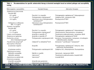 IDSA, PRACTICE GUIDELINE FOR THE MANAGEMENT OF BACTERIAL MENINGITIS,
2004

 
