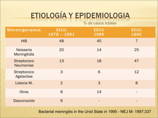 Microorganismos EEUU
1978 – 1981
EEUU
1986
EEUU
1995
HIB 48 45 7
Neisseria
Meningitidis
20 14 25
Streptococo
Neumoniae
13 18 47
Streptococo
Agalactiae
3 6 12
Listeria M. 2 3 8
Otros 8 14 -
Desconocido 6 - -
Bacterial meningitis in the Unid State in 1995 - NEJ M- 1997;337
% de casos totales
 
