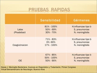 Desse J. Meningitis Bacteriana: Avances en Diagnóstico y Tratamiento. Primer Congreso Virtual Iberoamericano de Neurología. Buenos Aires Sensibilidad  Gérmenes Latex (Phadebact ) 81% - 100% 50% - 69% 30% - 70% H.influenzae tipo b S. pneumoniae N. meningitidis Coaglutinacion 71% - 83% 0% -90% 17% - 100% H.influenzae tipo b S. pneumoniae N. meningitidis CIE 67% - 85% 50% - 100% 50% - 90% H.influenzae tipo b S. pneumoniae N. meningitidis 