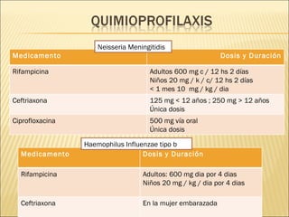 Neisseria Meningitidis Haemophilus Influenzae tipo b Medicamento Dosis y Duración Rifampicina Adultos 600 mg c / 12 hs 2 días Niños 20 mg / k / c/ 12 hs 2 días < 1 mes 10  mg / kg / dia  Ceftriaxona 125 mg < 12 años ; 250 mg > 12 años Única dosis Ciprofloxacina 500 mg vía oral  Única dosis Medicamento Dosis y Duración Rifampicina Adultos: 600 mg dia por 4 dias Niños 20 mg / kg / dia por 4 dias Ceftriaxona En la mujer embarazada 