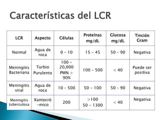 Características del LCR
LCR

Aspecto

Células

Proteínas
mg/dL

Glucosa
mg/dL

Tinción
Gram

Normal

Agua de
roca

0 – 10

15 - 45

50 – 90

Negativa

Meningitis
Bacteriana

Turbio
Purulento

100 20,000
PMN >
90%

100 – 500

< 40

Puede ser
positiva

Meningitis
viral

Agua de
roca

10 – 500

50 - 100

50 – 90

Negativa

Meningitis
tuberculosa

Xantocró
-mico

200

>100
50 - 1300

< 40

Negativa

 